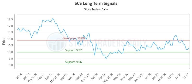 SCS Long Term Analysis for July 18 2025