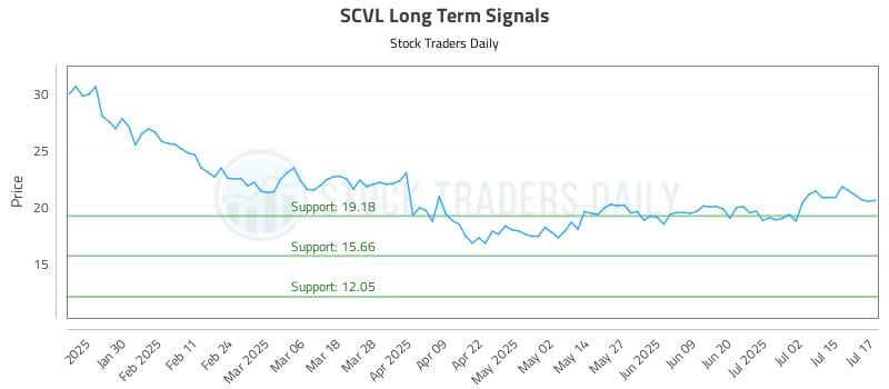 SCVL Long Term Analysis for July 18 2025 SCVL Long Term Analysis for July 18 2025