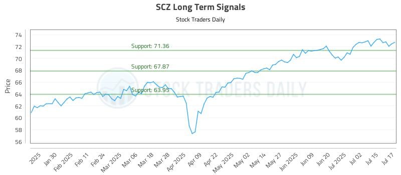 SCZ Long Term Analysis for July 18 2025