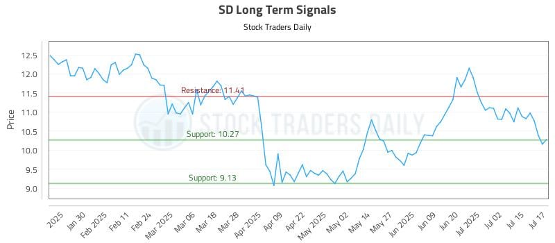 SD Long Term Analysis for July 18 2025 SD Long Term Analysis for July 18 2025