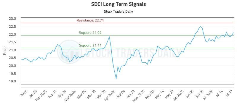 SDCI Long Term Analysis for July 18 2025
