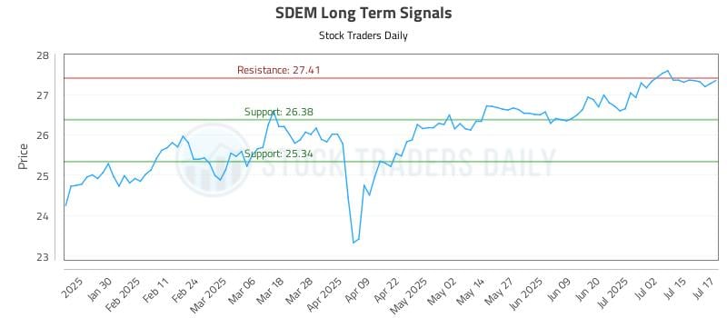 SDEM Long Term Analysis for July 18 2025