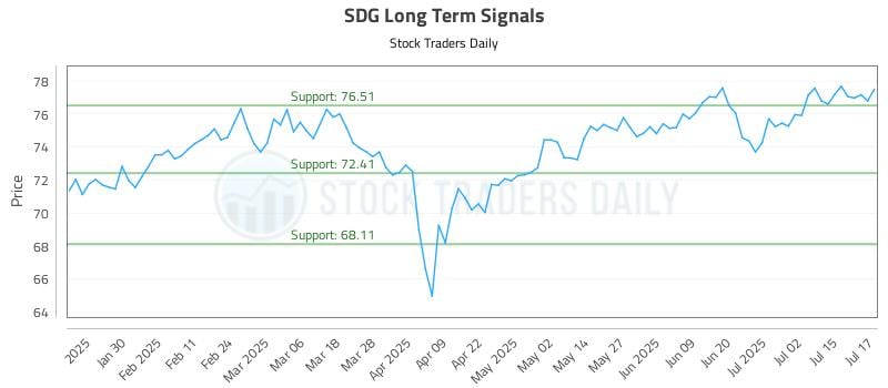 SDG Long Term Analysis for July 18 2025