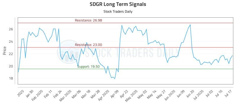 SDGR Long Term Analysis for July 18 2025
