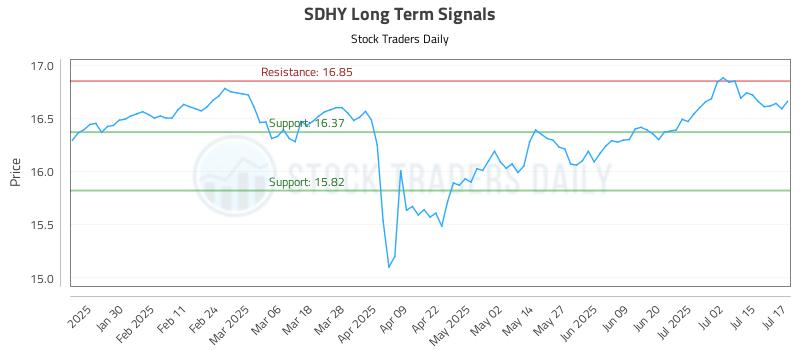 SDHY Long Term Analysis for July 18 2025