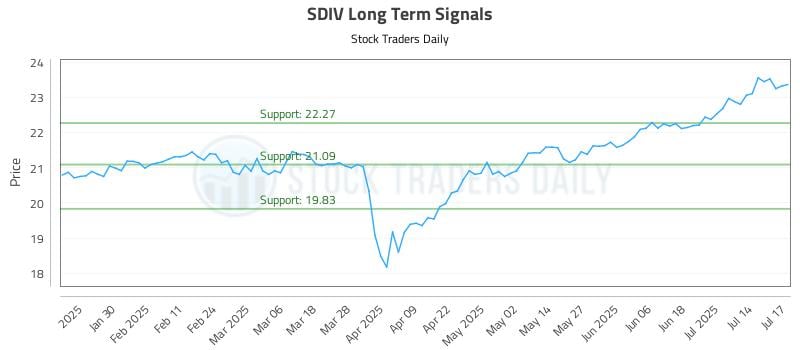 SDIV Long Term Analysis for July 18 2025 SDIV Long Term Analysis for July 18 2025