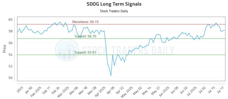 SDOG Long Term Analysis for July 18 2025