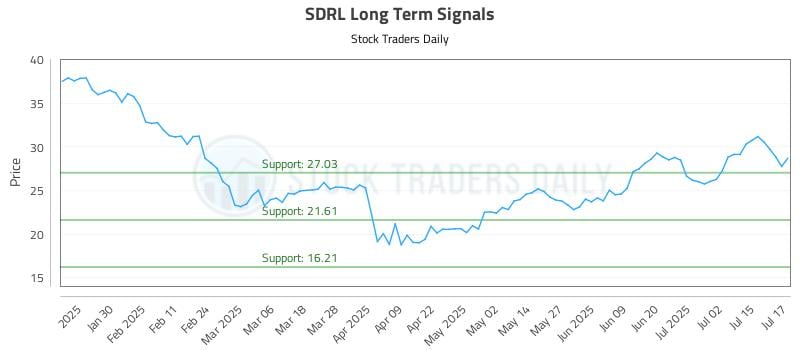 SDRL Long Term Analysis for July 18 2025 SDRL Long Term Analysis for July 18 2025