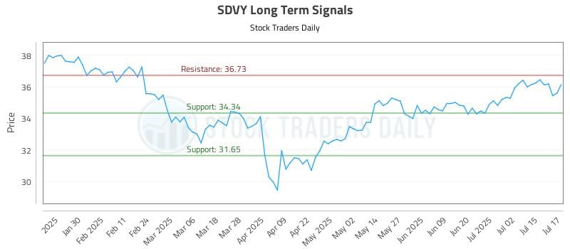SDVY Long Term Analysis for July 18 2025