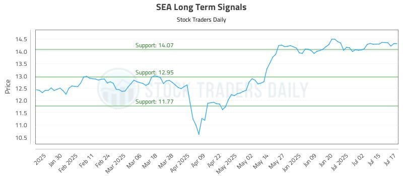 SEA Long Term Analysis for July 18 2025