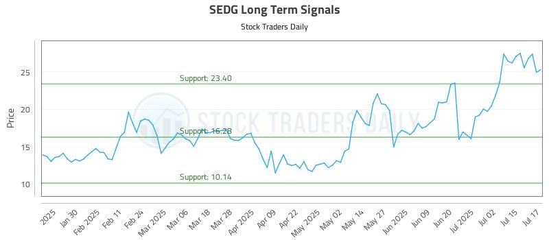 SEDG Long Term Analysis for July 18 2025