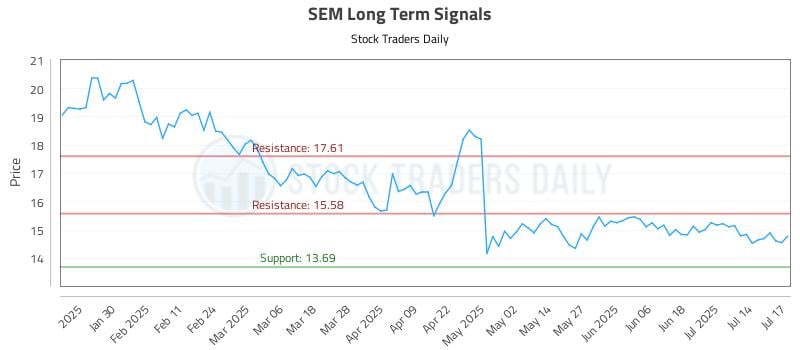 SEM Long Term Analysis for July 18 2025