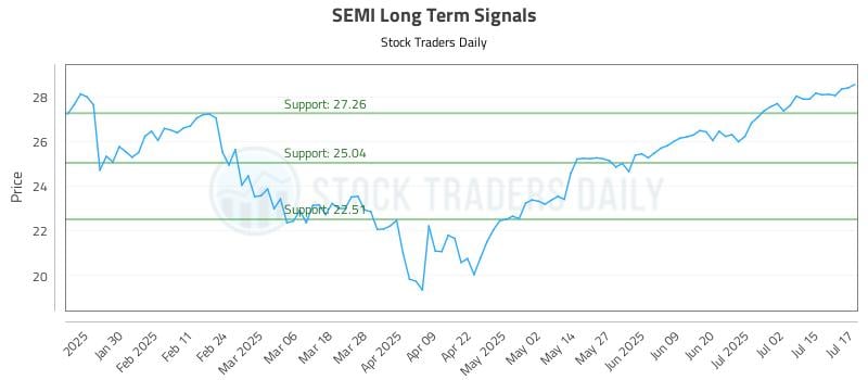 SEMI Long Term Analysis for July 18 2025 SEMI Long Term Analysis for July 18 2025