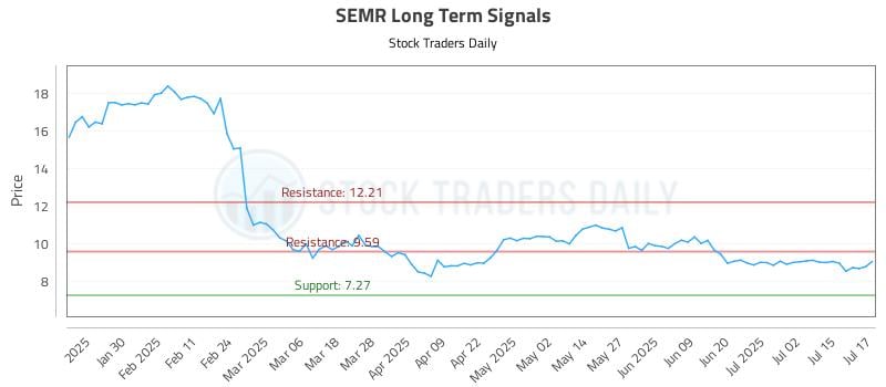 SEMR Long Term Analysis for July 18 2025