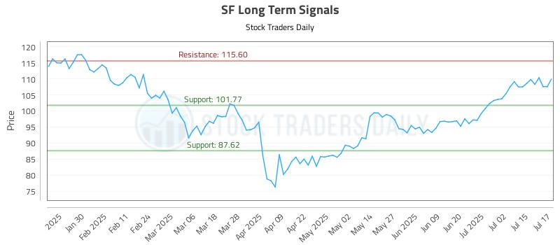 SF Long Term Analysis for July 18 2025