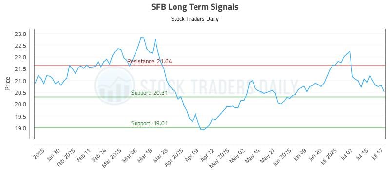 SFB Long Term Analysis for July 18 2025 SFB Long Term Analysis for July 18 2025