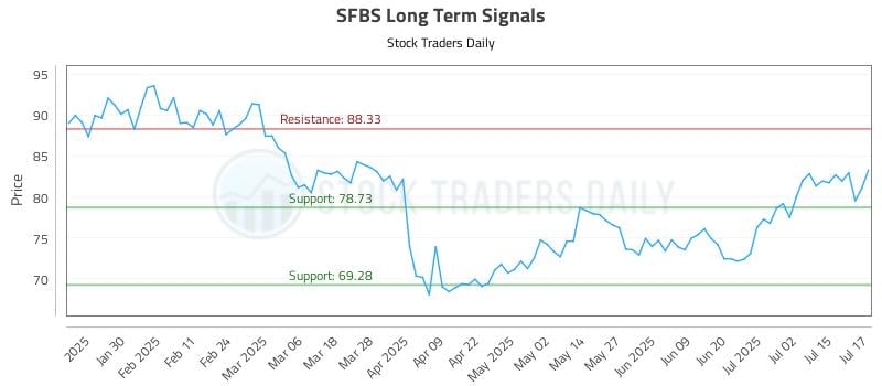 SFBS Long Term Analysis for July 18 2025 SFBS Long Term Analysis for July 18 2025