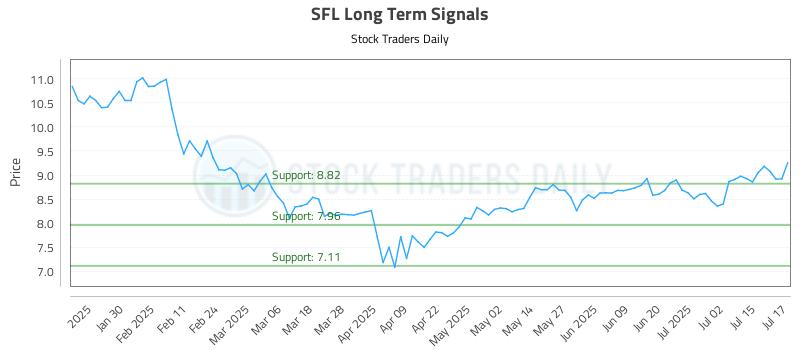 SFL Long Term Analysis for July 18 2025