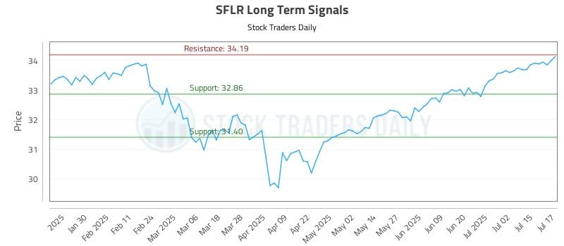 SFLR Long Term Analysis for July 18 2025