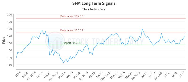 SFM Long Term Analysis for July 18 2025