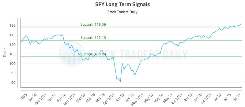 SFY Long Term Analysis for July 18 2025