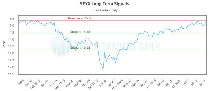 SFYX Long Term Analysis for July 18 2025 SFYX Long Term Analysis for July 18 2025