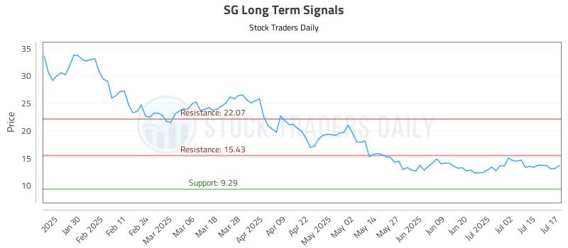 SG Long Term Analysis for July 18 2025