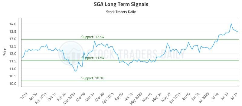 SGA Long Term Analysis for July 18 2025