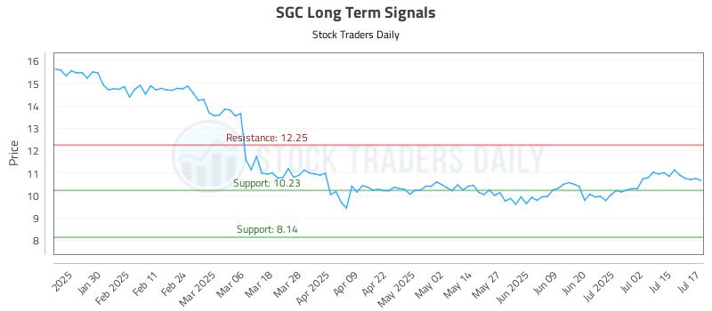 SGC Long Term Analysis for July 18 2025