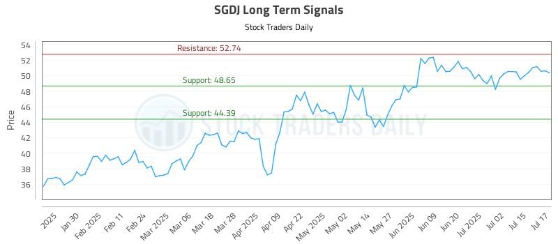 SGDJ Long Term Analysis for July 18 2025