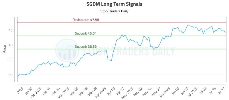 SGDM Long Term Analysis for July 18 2025