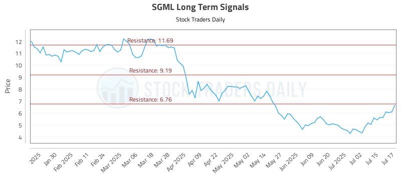 SGML Long Term Analysis for July 18 2025