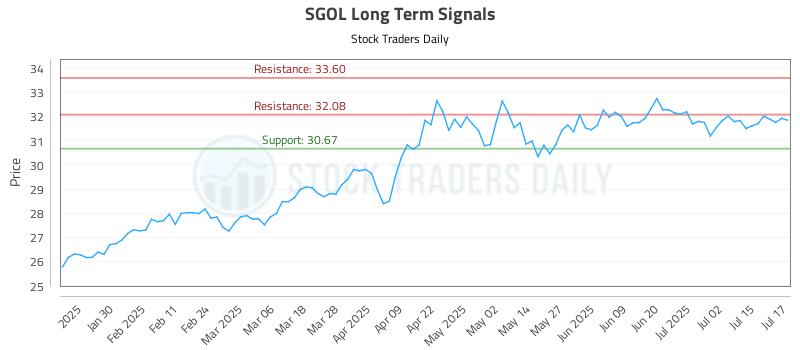 SGOL Long Term Analysis for July 18 2025