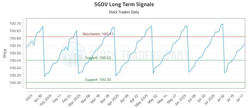 SGOV Long Term Analysis for July 18 2025