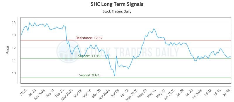 SHC Long Term Analysis for July 18 2025 SHC Long Term Analysis for July 18 2025