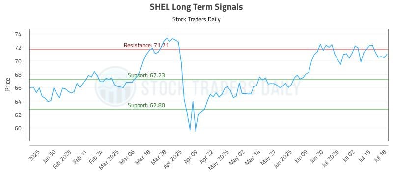 SHEL Long Term Analysis for July 18 2025