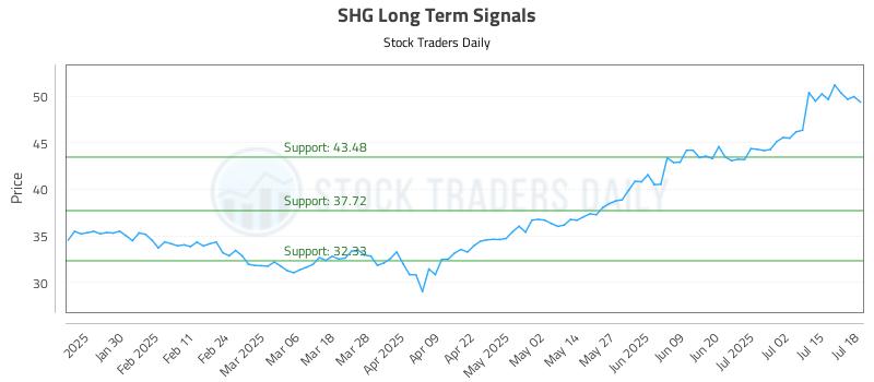 SHG Long Term Analysis for July 18 2025
