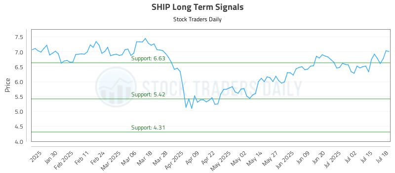 SHIP Long Term Analysis for July 18 2025