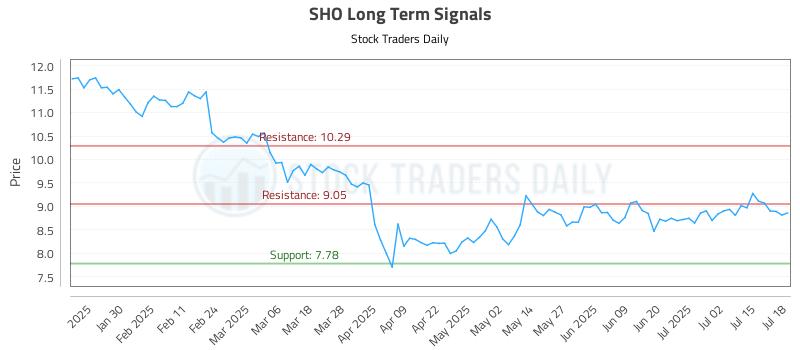 SHO Long Term Analysis for July 18 2025