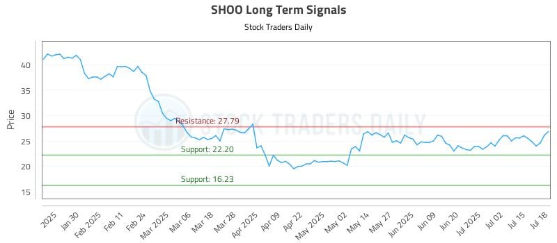 SHOO Long Term Analysis for July 18 2025