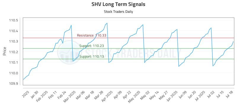 SHV Long Term Analysis for July 18 2025