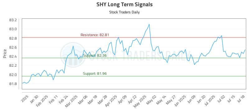 SHY Long Term Analysis for July 18 2025