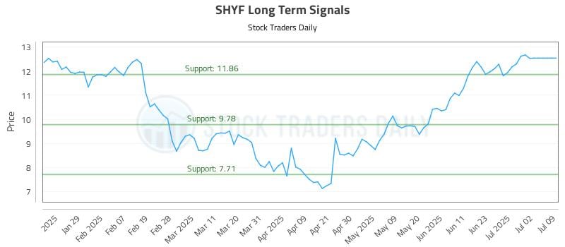 SHYF Long Term Analysis for July 18 2025 SHYF Long Term Analysis for July 18 2025