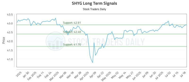 SHYG Long Term Analysis for July 18 2025