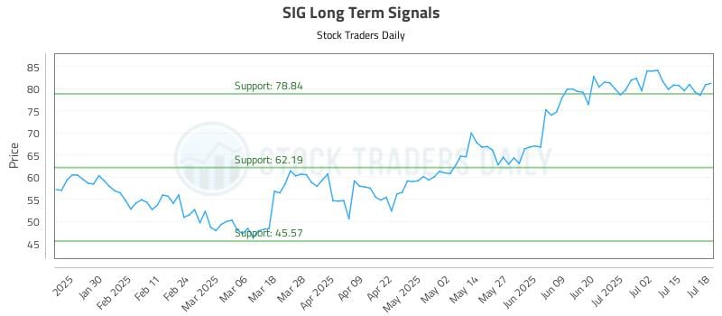 SIG Long Term Analysis for July 18 2025 SIG Long Term Analysis for July 18 2025