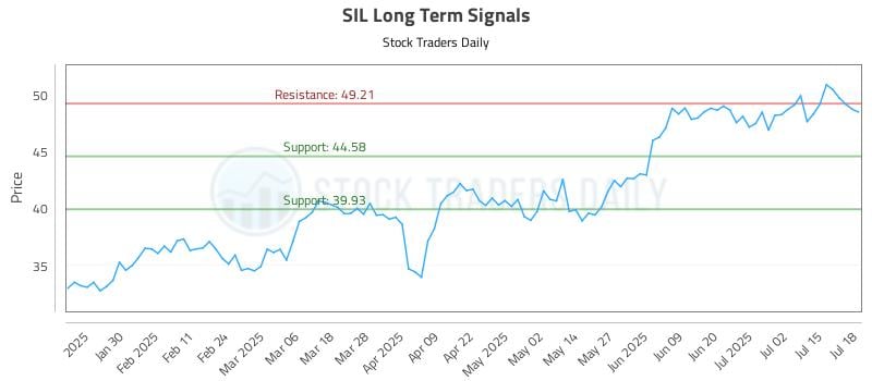 SIL Long Term Analysis for July 18 2025