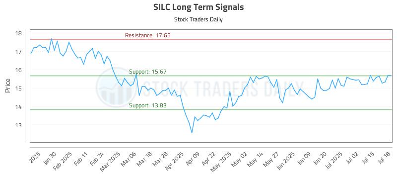 SILC Long Term Analysis for July 18 2025