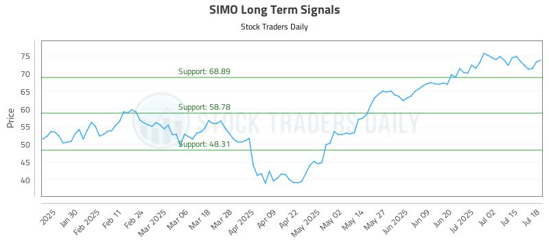 SIMO Long Term Analysis for July 18 2025