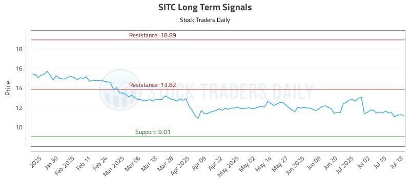 SITC Long Term Analysis for July 18 2025