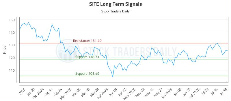 SITE Long Term Analysis for July 18 2025
